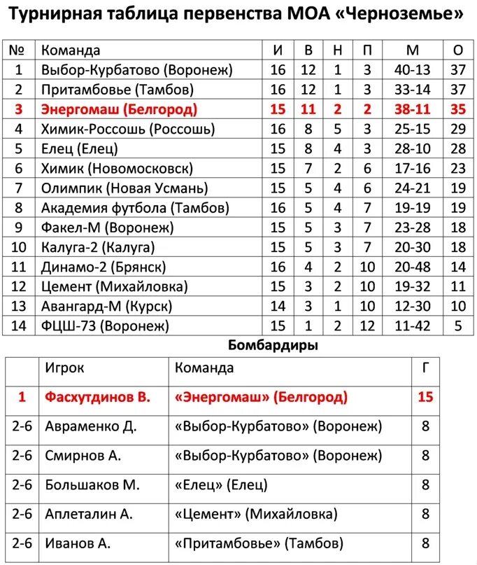 Факел цемент Михайловка. ФК звезда 97 последняя игра Кубка МОА Черноземье. Химик Россошь матчи 2008 года рождения. ФК звезда 97 Рязань МОА Черноземье 2010 год награды игроков.