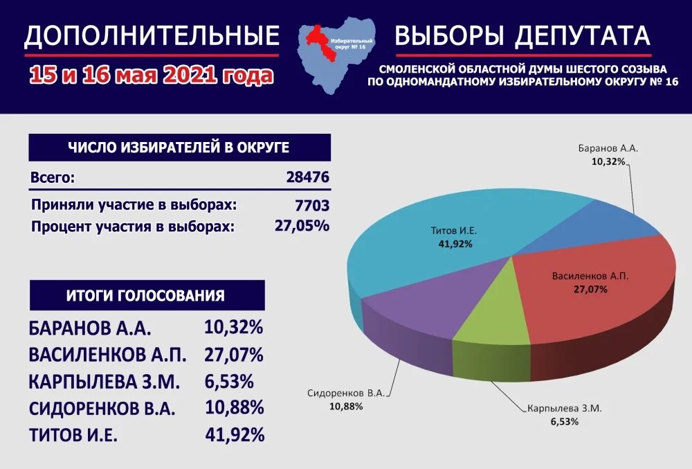 Результаты дополнительных выборов. Результаты дополнительных выборов. Каков минимальный возраст кандидата в госдумах де. Результаты дополнительных выборов. Результаты дополнительных выборов.
