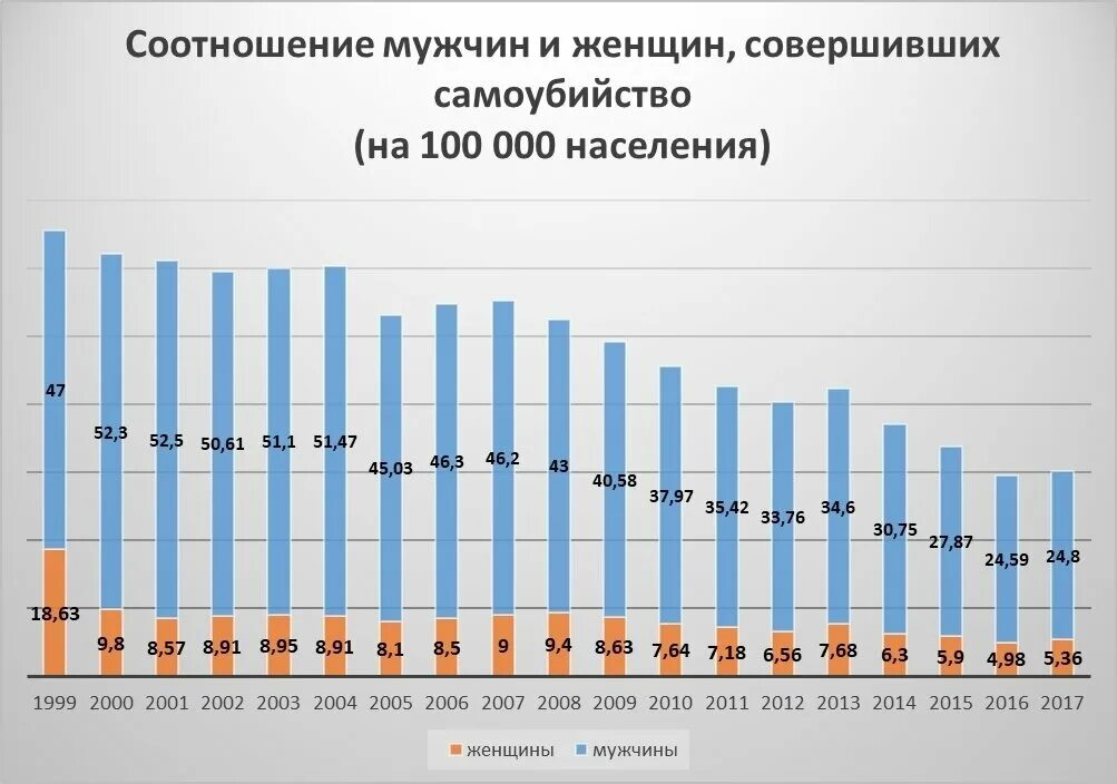 Сколько в день погибает людей в россии. Статистика самоубийств среди мужчин и женщин. Статистика мужских и женских самоубийств. Статистика мужских самоубийств.