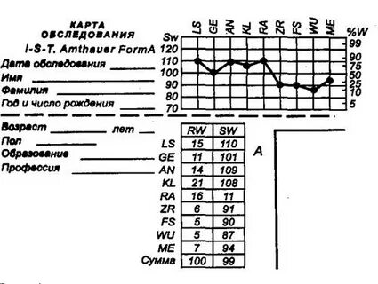 Заключение по тесту векслера