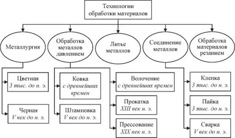 Конспект урока технологии обработки конструкционных материалов