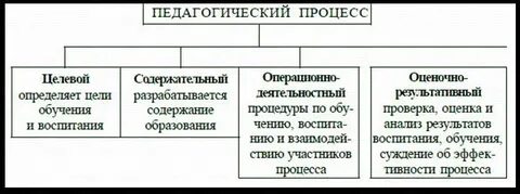 Методы целостного педагогического процесса методы обучения