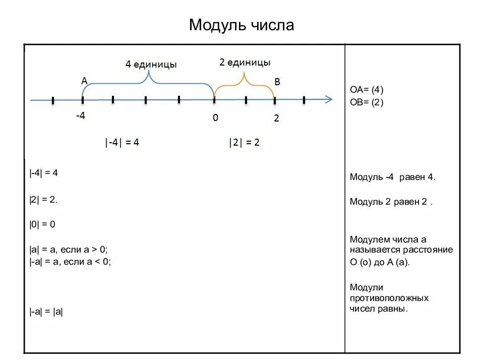 Модуль числа 6 равен. Модуль числа. модуль числа математика. модуль числа схема. модульные числа.