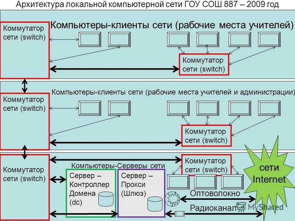 Адрес домен контроллера. Архитектура компьютерных сетей. Архитектура вычислительных сетей. Архитектура ЛВС.