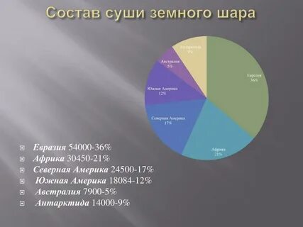 Сколько процентов территории суши занимают горы