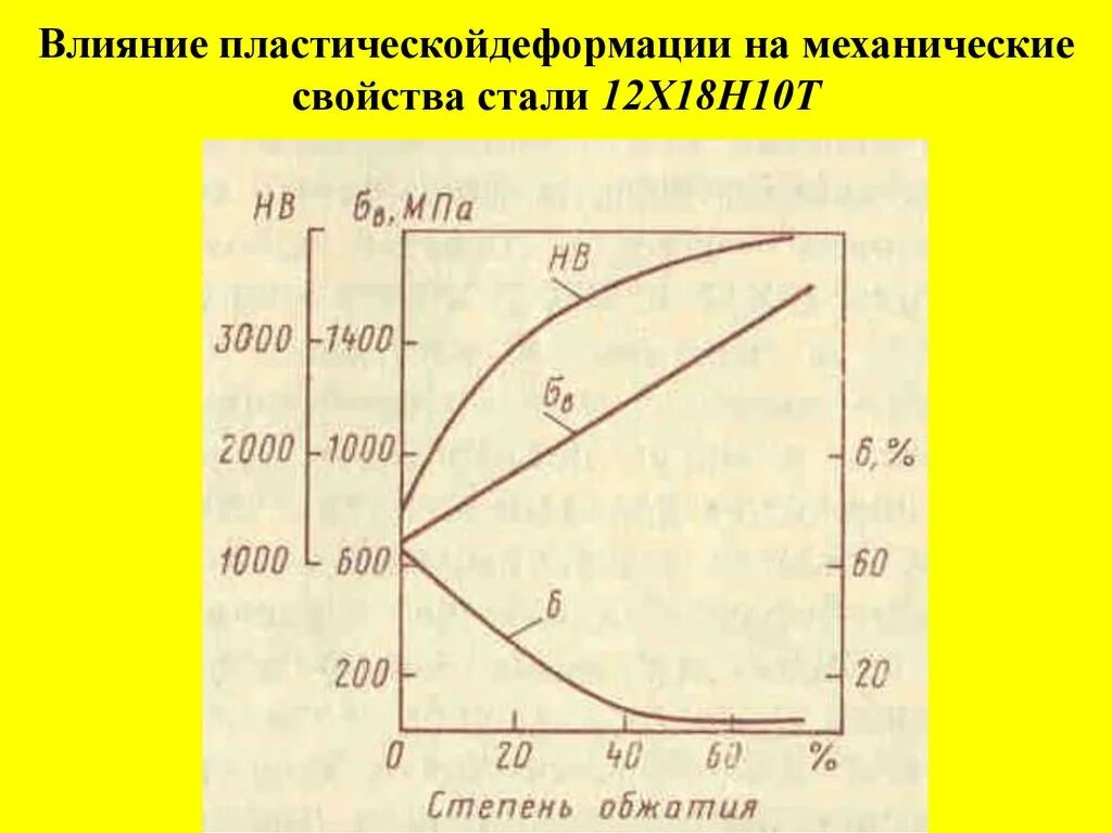 10 механических свойств. Сталь х18н10т характеристики. Механические свойства стали 12х18н10т. Сталь 10 механические характеристики. Механические характеристики стали 12х18н10т.