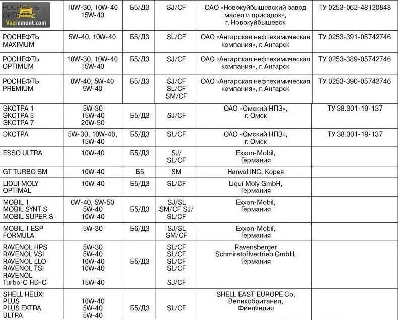 Допуск масла приора. Моторное масло Приора 16 клапанов рекомендованное. Объем моторного масла в двигателе Приора 16 клапанов. Объем масла Приора 1.6 16 клапанов.