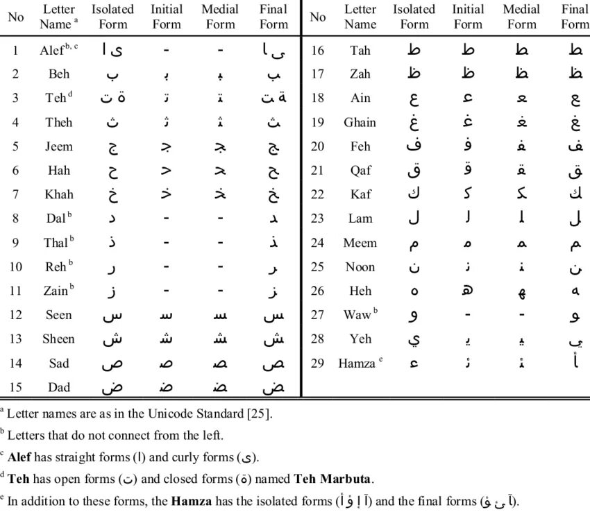 Таблица арабские буквы. Арабские буквы алфавит. Арабский алфавит с формами. Арабская письменность для начинающих. Арабские буквы и цифры.