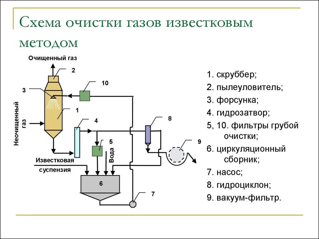 Очистка газов серы. Схема установки очистка газа от углекислоты. Технологическая схема установки Аминовой очистки газа. Скруббер газоочистки схема. Очистка отходящих газов от пыли технологическая схема.