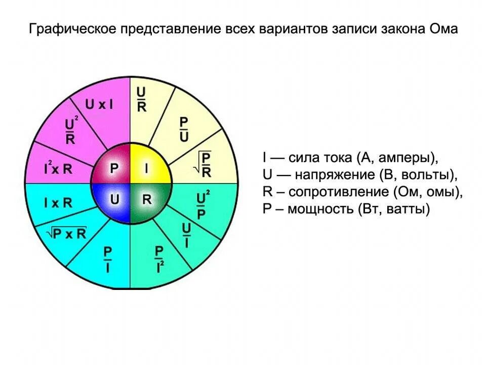 Энергия сопротивления формула. Формула силы тока по закону ома. закон ома и формулы для расчетов. сопротивление формула закон ома. формула тока по напряжению и сопротивлению.