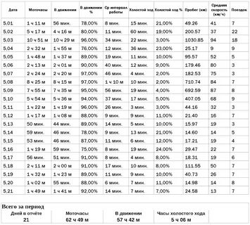 Рассчитать время километр