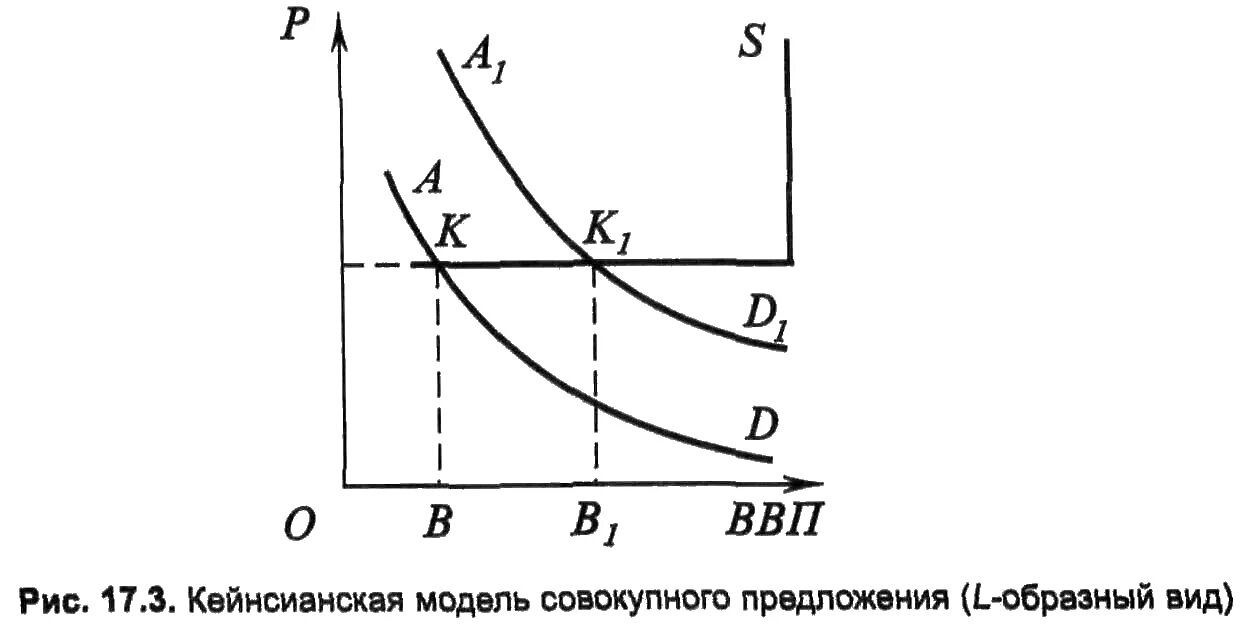 Классическая модель предложения. Кейнсианская модель совокупного спроса и совокупного предложения. Кейнсианская кривая совокупного предложения. Кейнсианская и классическая кривая совокупного предложения.. Кейнсианская кривая совокупного спроса.