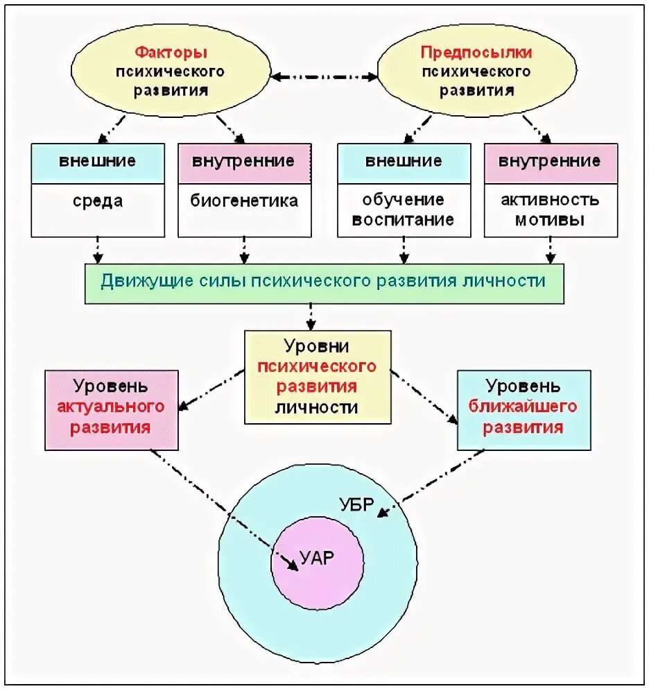 Факторы психического развития схема. Факторы и движущие силы психического развития. Движущие силы психического развития схема. Движущие силы психического развития личности. Факторы психологического развития человека