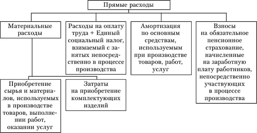 Состав прямых расходов. Прямые материальные затраты являются. Прямы расходы материальных затрат. Затраты схема.