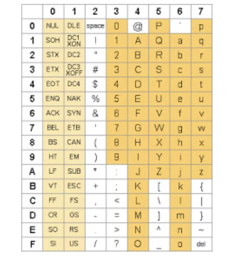 Шестнадцатеричные коды символов. ASCII таблица. Кодировка символов java. ASCII таблица символов java. Таблица Char java.