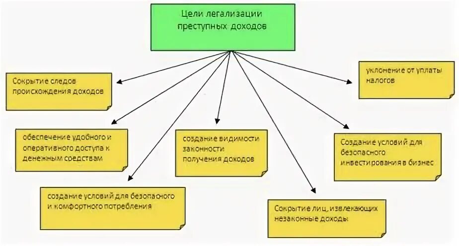 Что такое легализация доходов полученных преступным путем