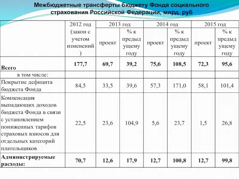 Расчеты бюджетных фондов. Бюджет фонда социального страхования РФ. Проект бюджета фонда социального страхования РФ. Расходы бюджета фонда социального страхования Российской Федерации. Состав бюджета фонда социального страхования Российской Федерации.