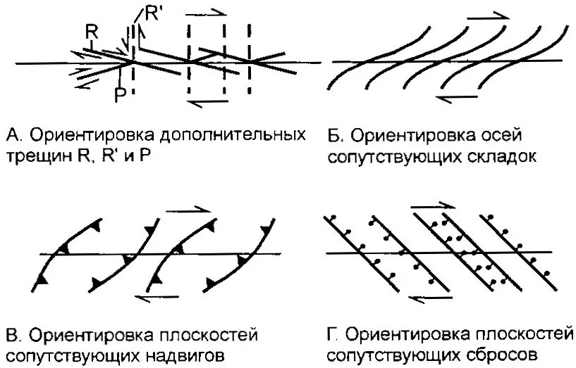 Распространение трещин. Ориентировка трещин. Схема распространения трещины. Осевая трещина. Ориентировка складок.