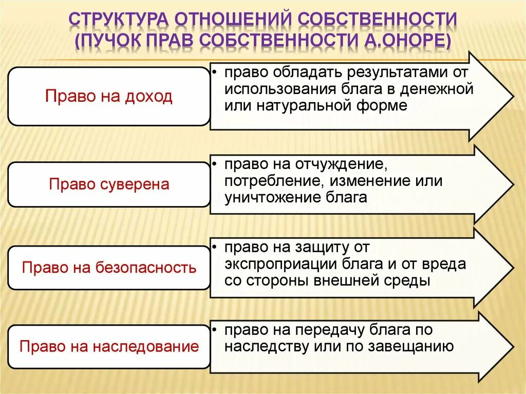 Доход от владения собственностью. Право на доход. Право на доход пример. Отношения собственности примеры. Структура собственности.