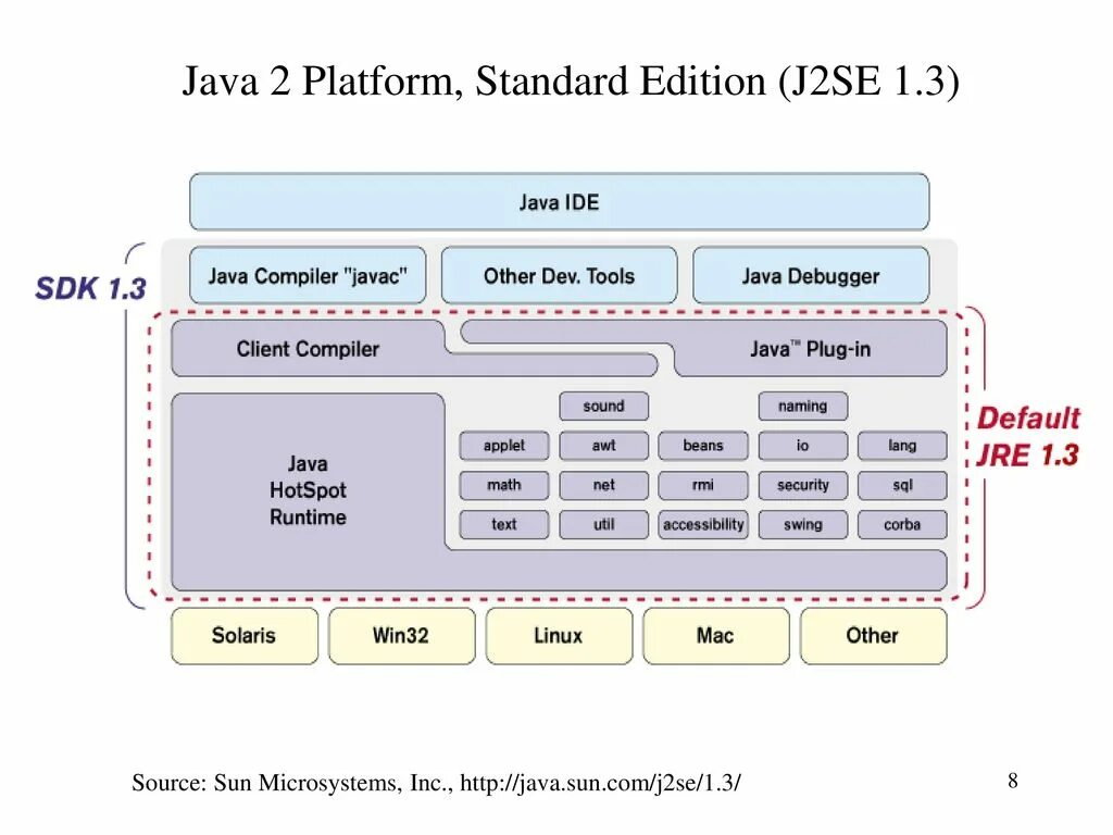 Java platform, Standard Edition. Java 2. Java 2 Standard Edition. 2+2 На java. Java 2 3