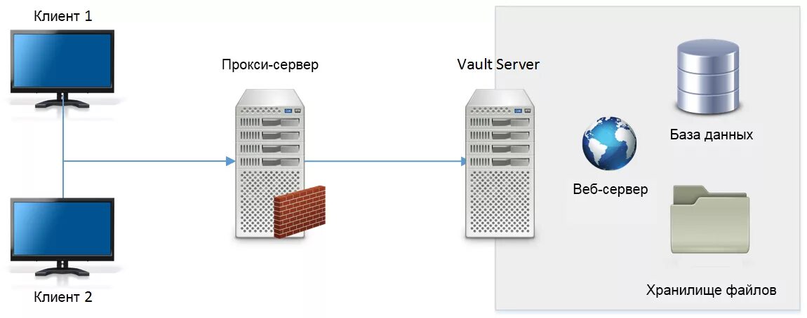 Прокси сервер. Proxy-Server (прокси-сервер). Proksil Server. Клиент прокси сервер. Proxy server could