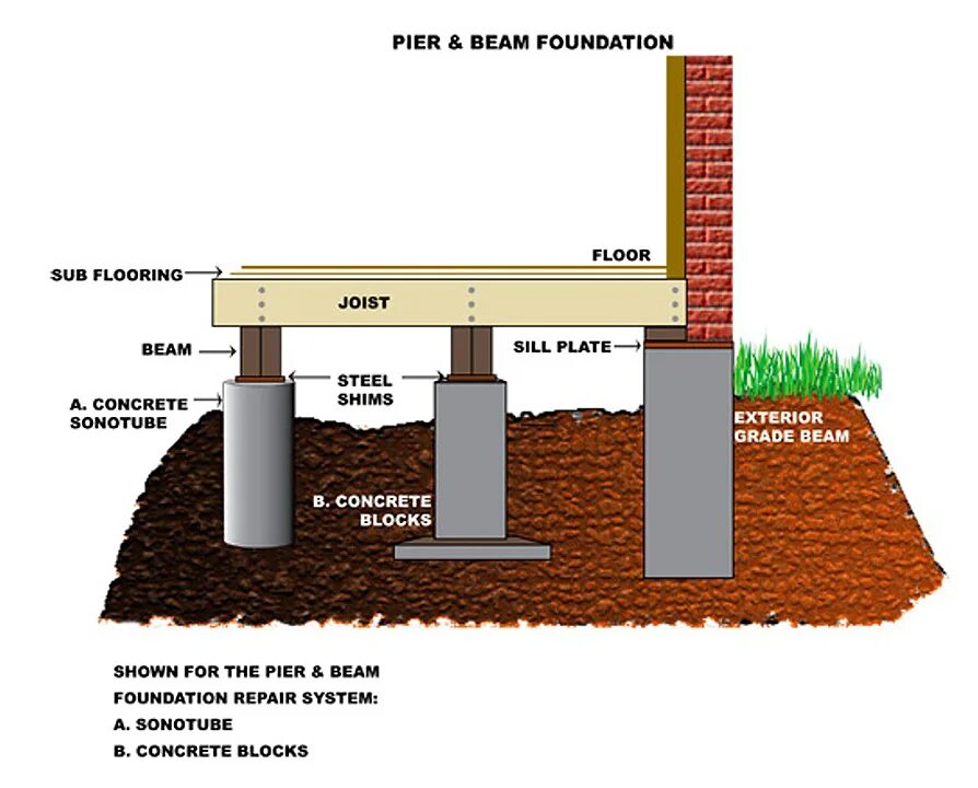 Bases and foundations
