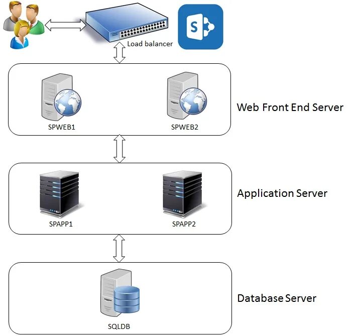 2 Web сервера. Сервер application. Сервер приложений. Фронтенд сервер. Web waited