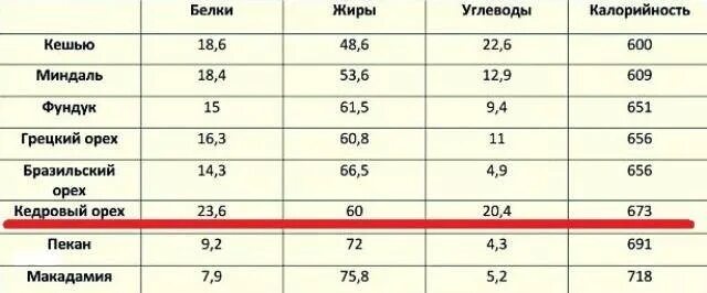 Сколько жиров белков в орехах. Кедровый орех 100 гр сколько белка. Энергетическая ценность кедрового ореха. Кедровый орех БЖУ на 100 грамм. Кедровый орех пищевая ценность в 100г.