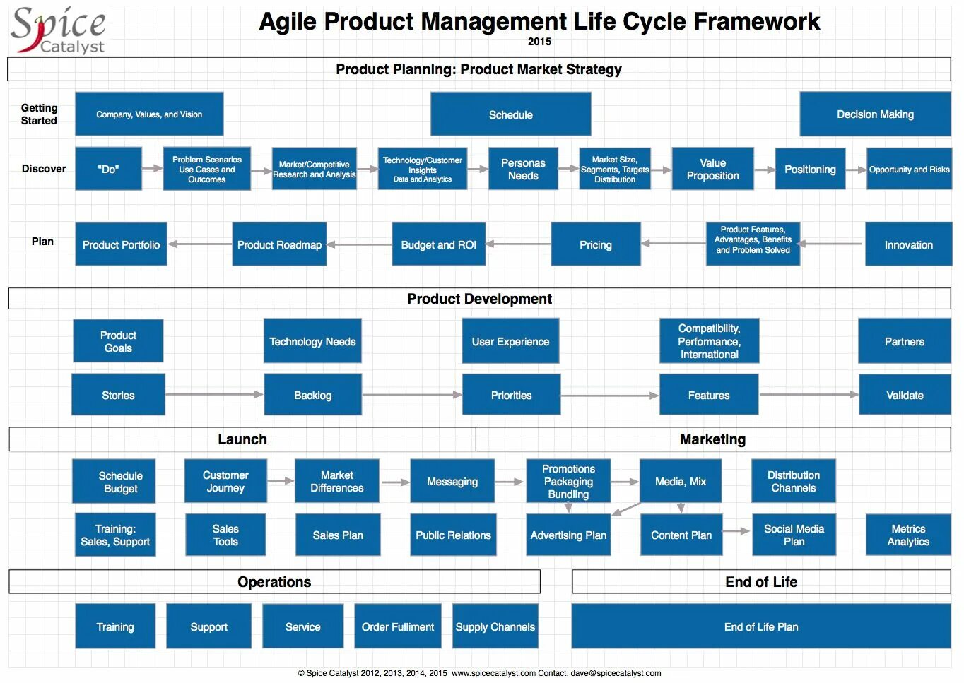 Product Framework. Фреймворки управления продуктом. Продуктовые Framework. Product Management Framework. Product plan