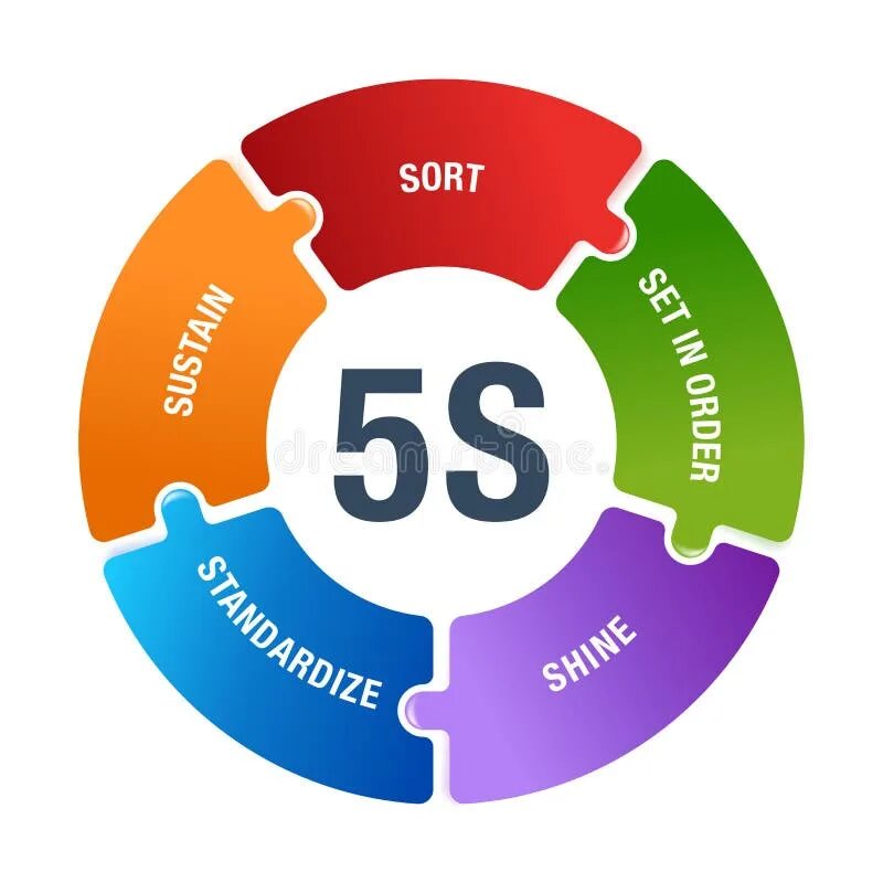 5 s method