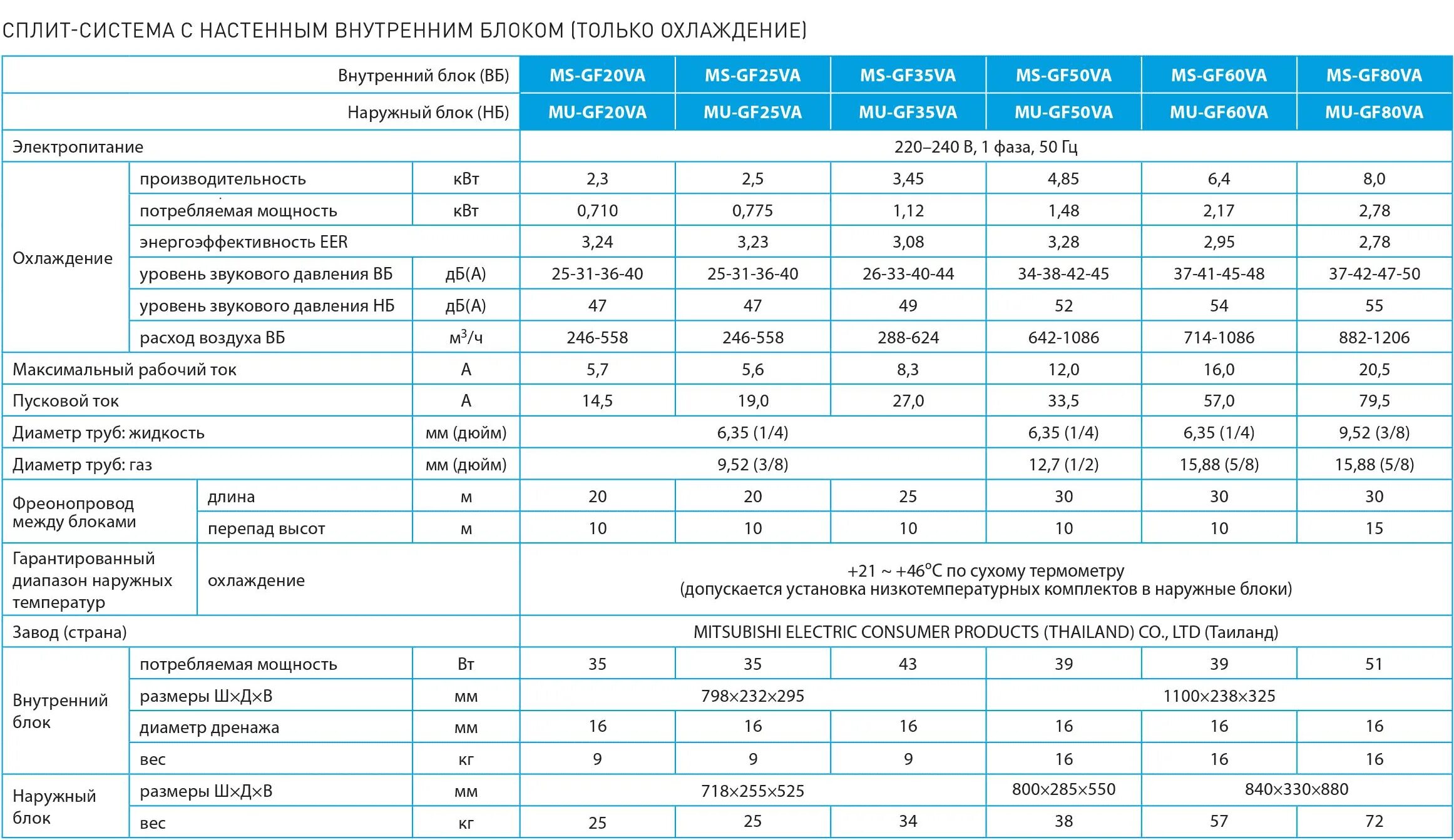 Расход наружного воздуха. Сплит система диапазон рабочих температур +50. Сплит система 2,5 КВТ расход воздуха. Кондиционер Mitsubishi Electric технические характеристики. Диапазон температур сплит системы.