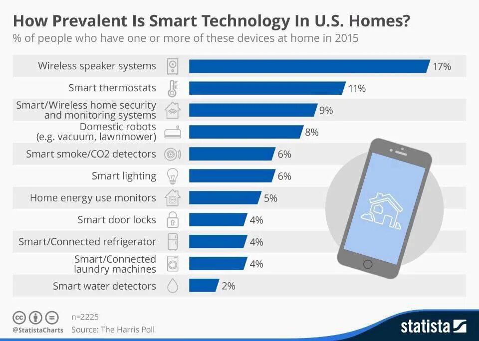 Смарт техника рф. Статистика умного дома. Статистика использования умного дома. Технология Smart. Умный дом в России статистика.