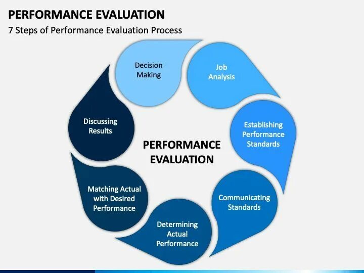 Evaluate performance. Performance evaluation. performance review. performance evaluation in commercial banks.