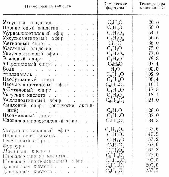 Температура самогоноварения. Температура кипения спирта в Браге таблица. Температура кипения самогона таблица. Таблица кипения спиртов в самогоне. Таблица кипения спиртов при перегонке.