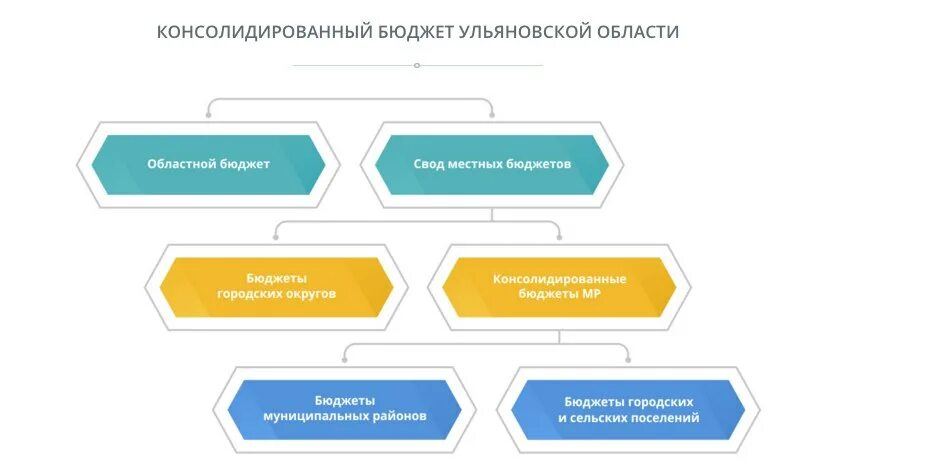 Бюджет Ульяновской области. Система консолидации бюджетов. Консолидированный бюджет это. Консолидированный бюджет субъекта РФ это. Консолидированный свод