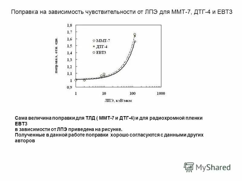 Величина поправки