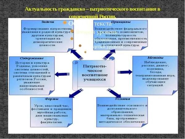 Развитие гражданско патриотического воспитания. Формирование патриотического воспитания. Гражданское и патриотическое воспитание. Методы воспитания патриотизма. Развитие гражданской и социальной ответственности