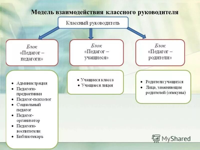 Модели взаимодействия педагога