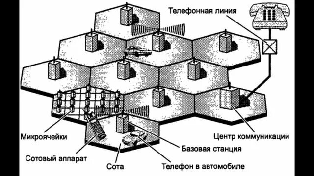 Принцип сотовой связи. Соты мобильной связи. Схема работы сотовой связи. Принцип организации сотовой связи. Сота программ