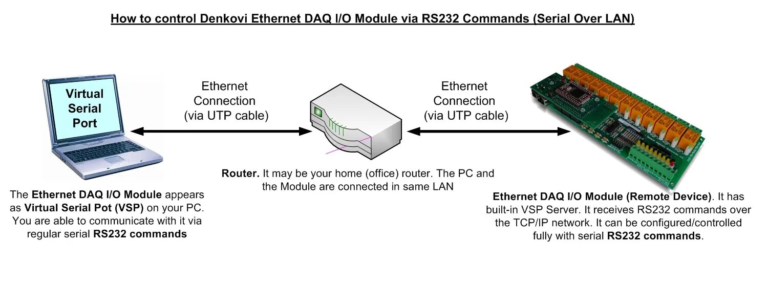 Vsp авторизация. Rs232 via Ethernet. Модули ввода вывода Ethernet. Ethernet/IP 1 Port Module. Supermicro Порты Ethernet.