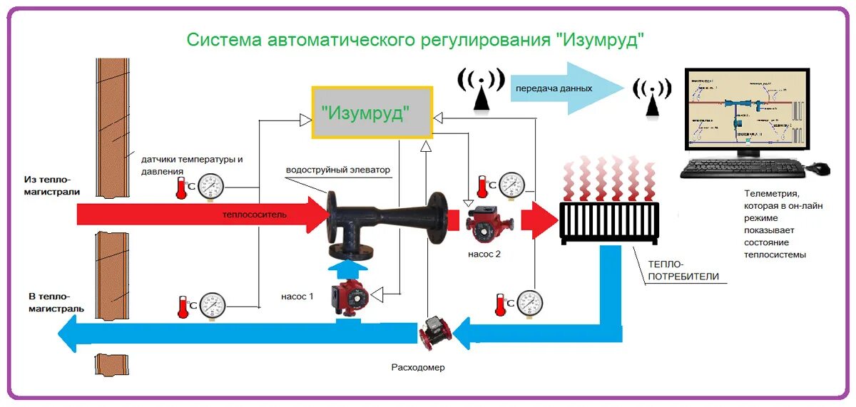 Устройство автоматического регулирования. Автоматизированный узел управления системой отопления схема. Схема автоматического теплового узла многоквартирного дома. Схема узла управления системы отопления многоквартирного дома. Схема узла регулирования температуры теплоносителя.