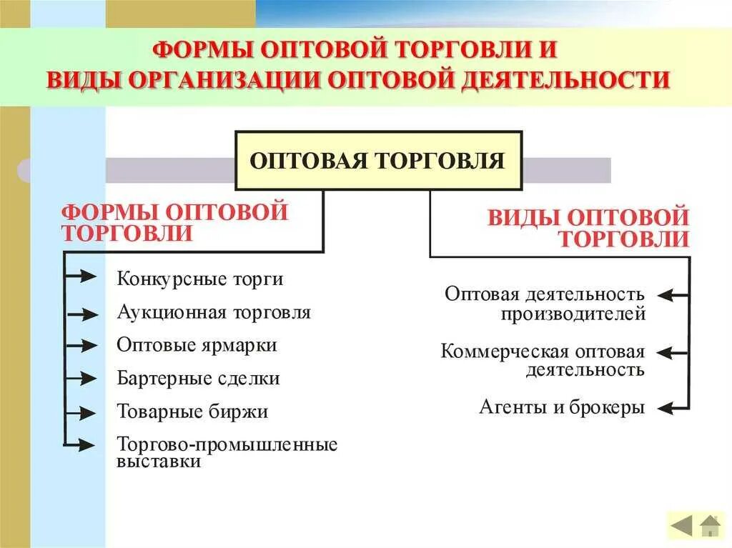 Розничных предприятий оптовая торговля. Формы торговли оптовая и розничная. Предприятия оптовой торговли примеры. Примеры оптовой и розничной торговли. Формы и виды розничной торговли.