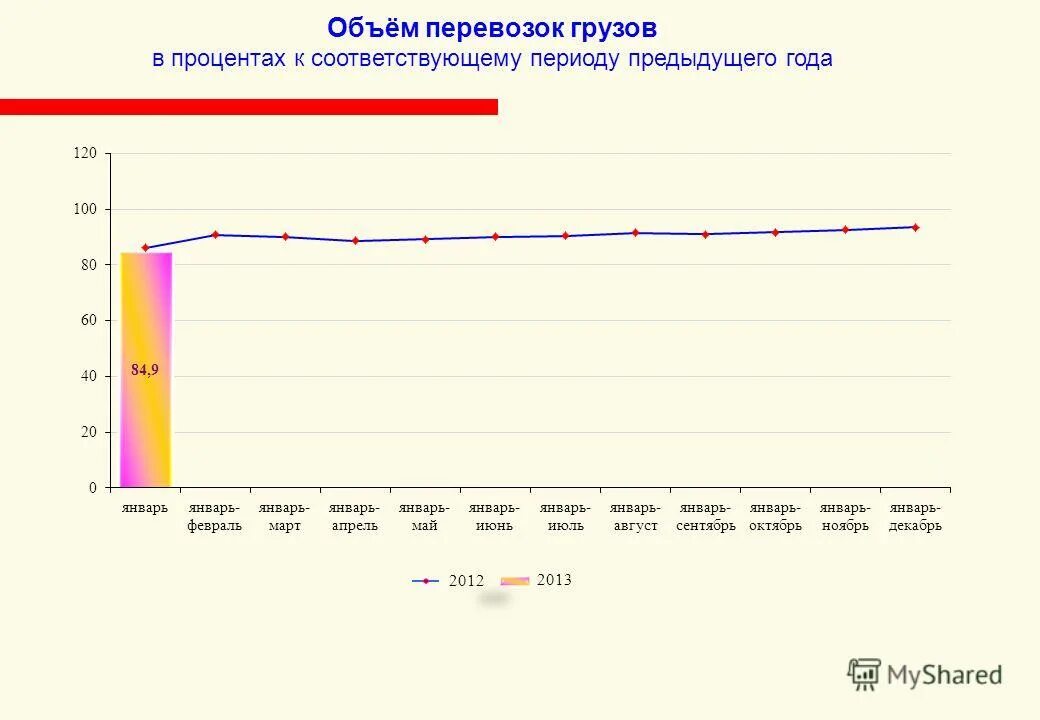 Индекс промышленного производства. В к соответствующему периоду предыдущего. Индекс промышленного производства нижегородской области. Объем перевозок. В к соответствующему периоду предыдущего.