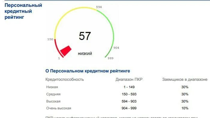 Что означает кредитный рейтинг. Кредитный рейтинг. Низкий кредитный рейтинг. Индивидуальный кредитный рейтинг. Плохой кредитный рейтинг.