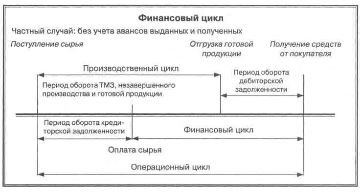 Анализ финансового цикла. Производственный цикл операционный цикл финансовый цикл. Производственный и финансовый цикл предприятия схема. Производственный операционный и финансовый циклы. Этапы финансового цикла производственного предприятия.