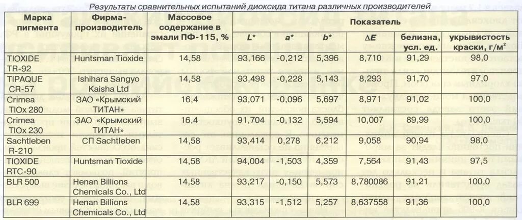 Краситель диоксид титана е 171. Сколько диоксида титана добавлять в гипс. Диоксид титана нержавейка. Диоксид титана для торта. Срок хранения диоксида титана.