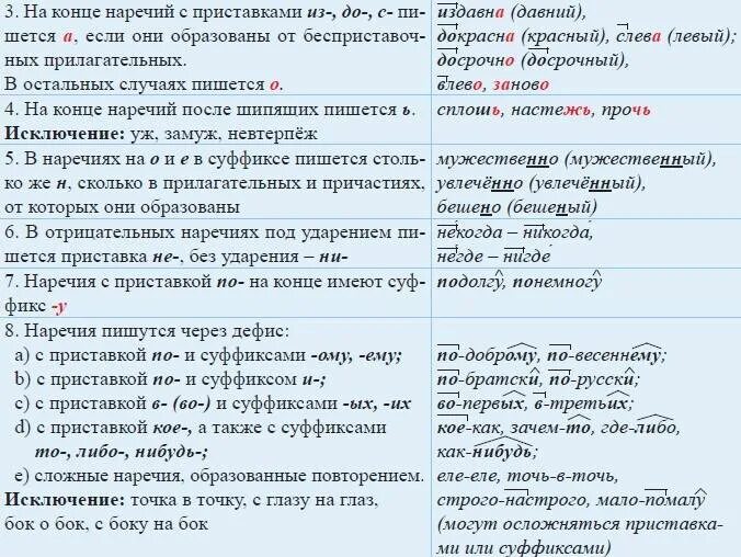 Правописание суффиксов нареч. Правописание суффиксов наречий таблица. Правописание суффиксов наречий. Суффиксы наречий в русском языке таблица.