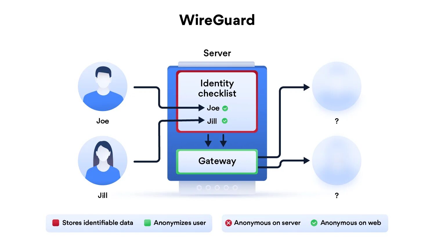 Wireguard vpn сервера