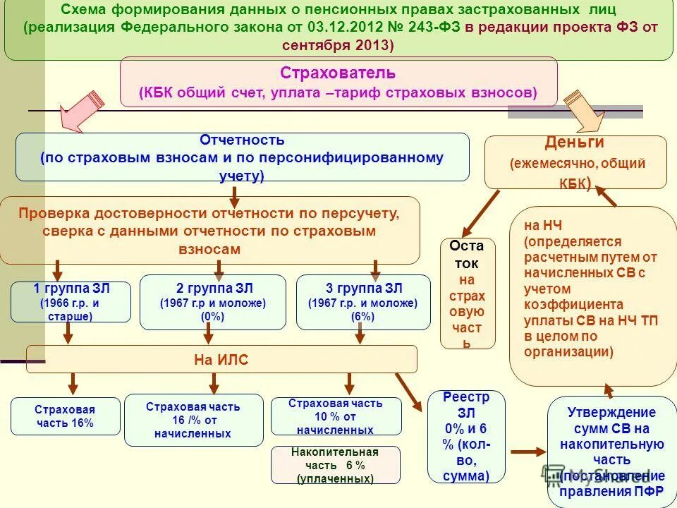 Изменения персонифицированного учета