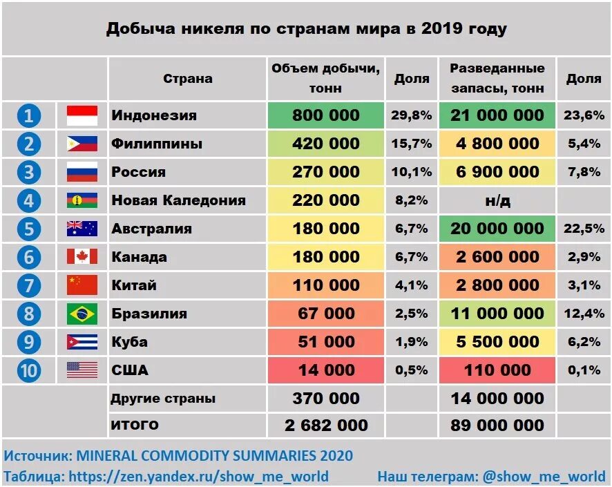 Добыча никеля страны. Производство никеля в мире по странам. Добыча никеля в мире по странам. Лидеры по добыче никеля. Добыча никеля страны Лидеры.